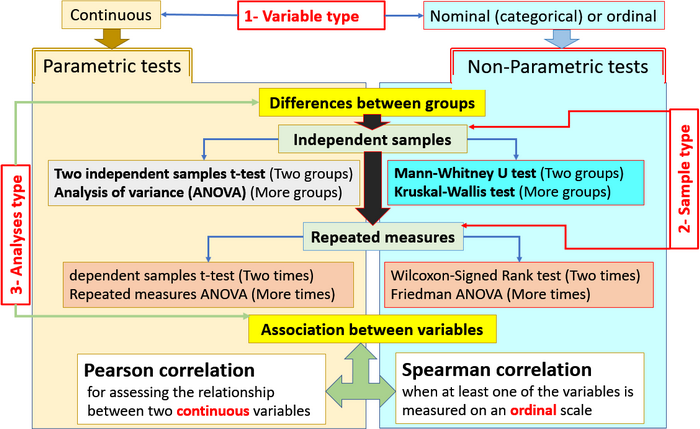 statistical test selection criteria