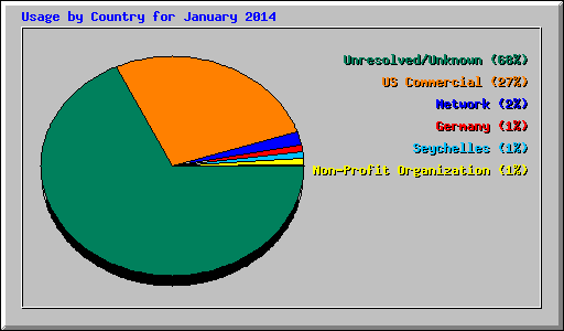 Usage by Country for January 2014