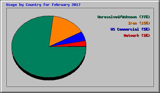 Usage by Country for February 2017