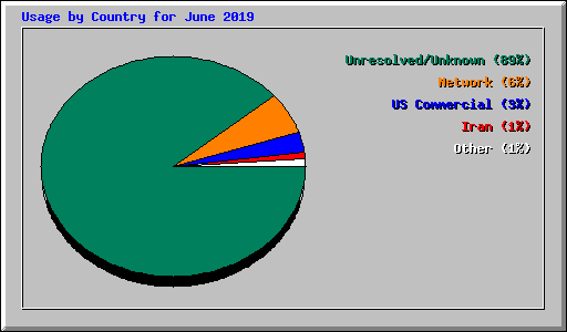 Usage by Country for June 2019