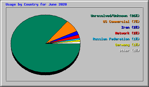 Usage by Country for June 2020