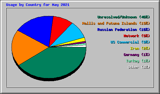 Usage by Country for May 2021