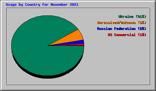 Usage by Country for November 2021
