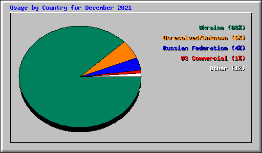 Usage by Country for December 2021