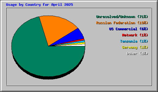 Usage by Country for April 2025