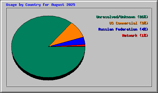 Usage by Country for August 2025