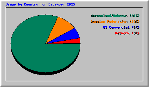 Usage by Country for December 2025