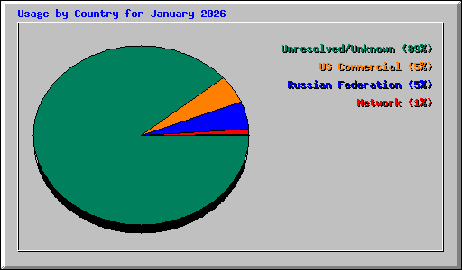 Usage by Country for January 2026