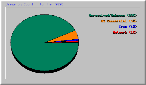 Usage by Country for May 2026