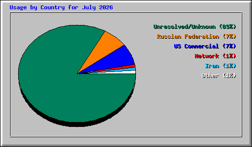 Usage by Country for July 2026