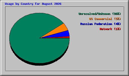 Usage by Country for August 2026