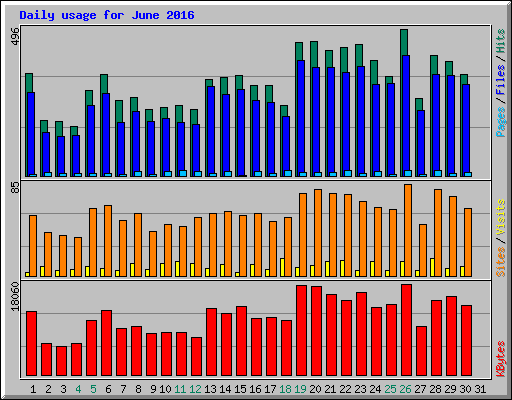 Daily usage for June 2016