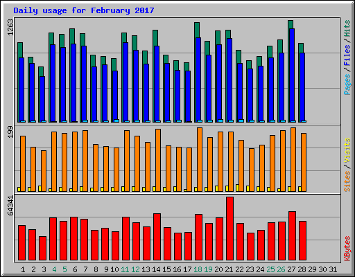 Daily usage for February 2017
