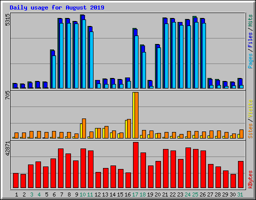 Daily usage for August 2019