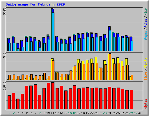 Daily usage for February 2020