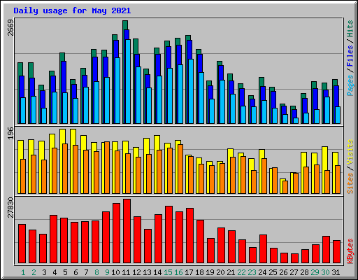 Daily usage for May 2021