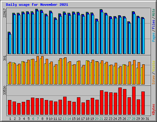 Daily usage for November 2021