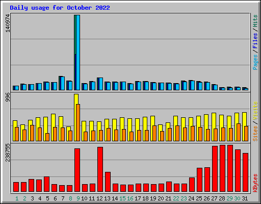 Daily usage for October 2022