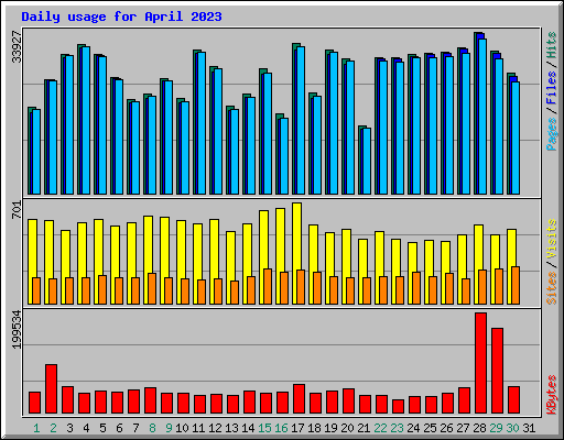 Daily usage for April 2023