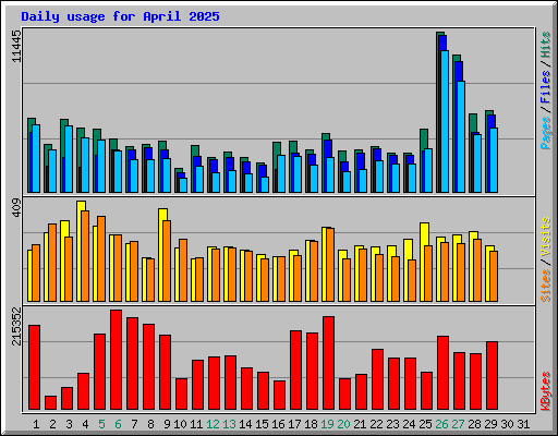 Daily usage for April 2025