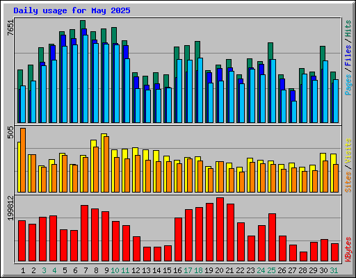 Daily usage for May 2025