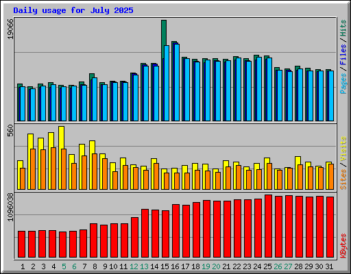 Daily usage for July 2025