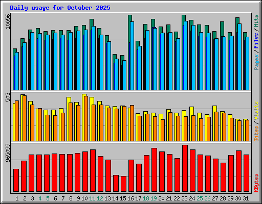Daily usage for October 2025