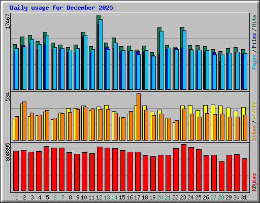 Daily usage for December 2025