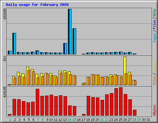Daily usage for February 2026