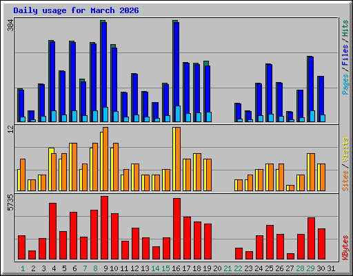 Daily usage for March 2026