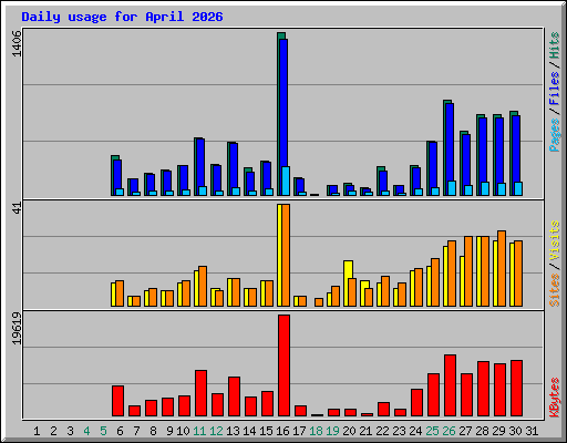 Daily usage for April 2026