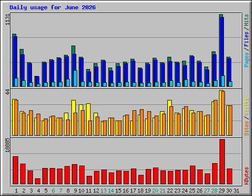 Daily usage for June 2026