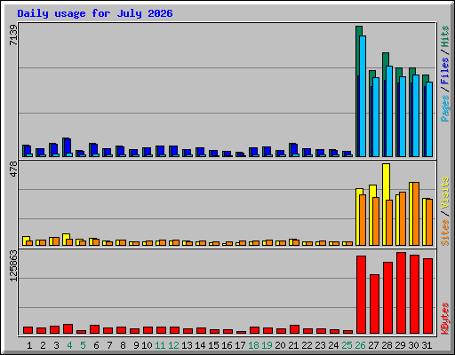 Daily usage for July 2026