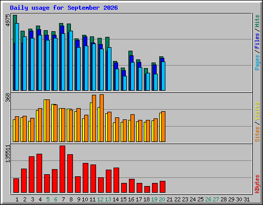 Daily usage for September 2026