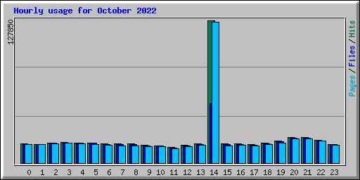 Hourly usage for October 2022