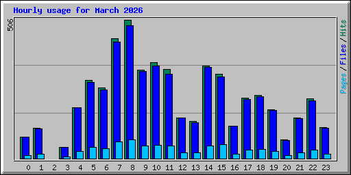 Hourly usage for March 2026