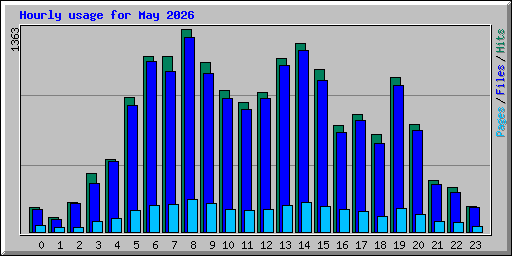 Hourly usage for May 2026